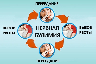 Лечение булимии в Южно-Кубанском
